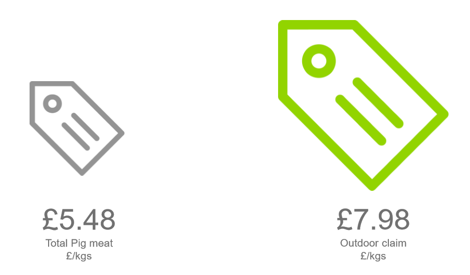 Infographic showing the average price of total pig meat (£5.48) versus outdoor claimed (£7.98)